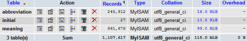 MySQL Database: 245,912 Abbreviations & Acronyms Database with 861,678 Definitions / Meanings for Sale