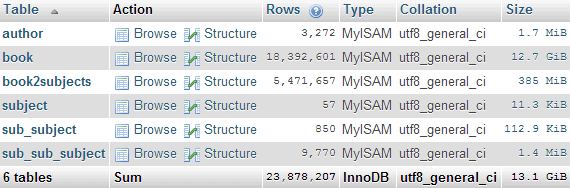 MySQL Database: ISBN Database of 18.4 Million Books (Title, Author, 8.8 Million Cover Images) for Sale