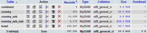 MySQL Database: 130,667 Hotels Email List (Phone, Website, Rooms, Location) for Sale
