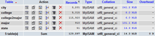 MySQL Database: 9,015 US Colleges / Universities Database (910 Majors / Degree Programs) for Sale